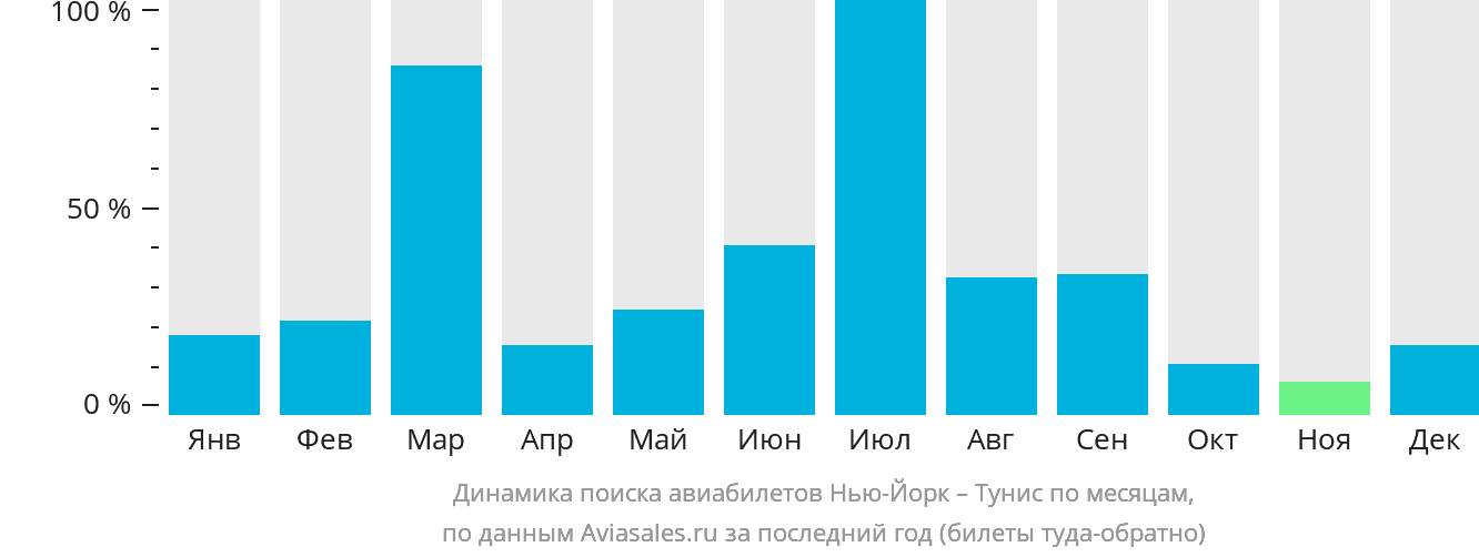 Динамика поиска авиабилетов из Нью-Йорка в Тунис по месяцам