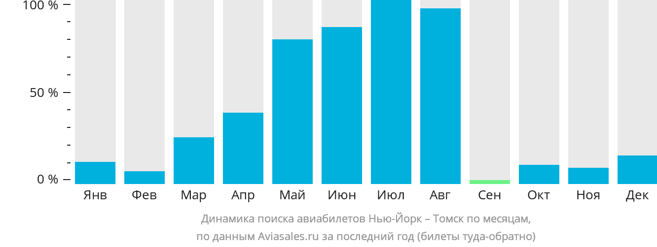 Динамика поиска авиабилетов из Нью-Йорка в Томск по месяцам