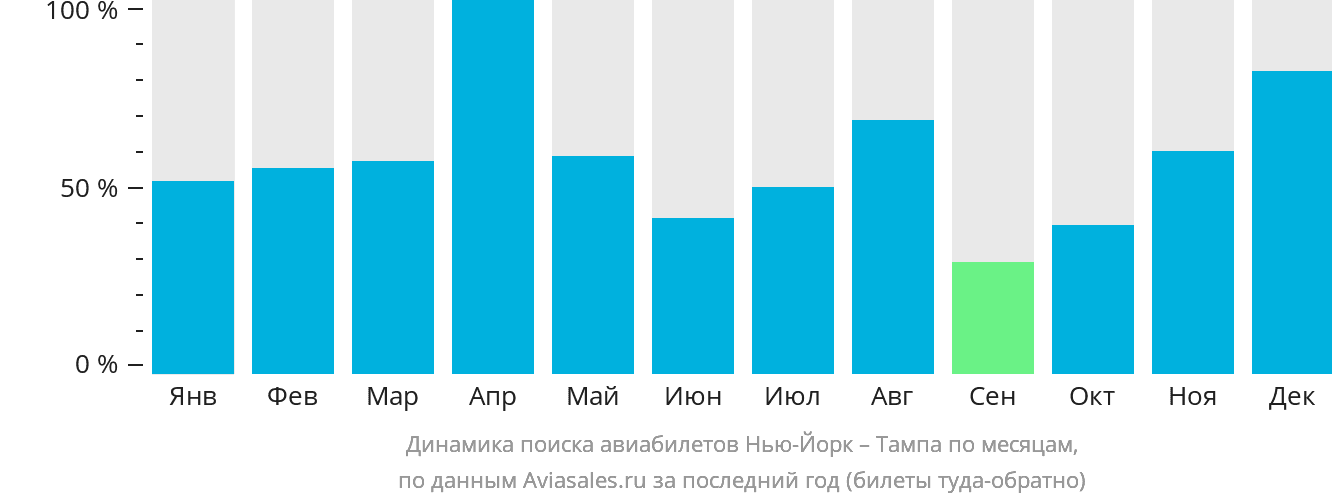 Динамика поиска авиабилетов из Нью-Йорка в Тампу по месяцам