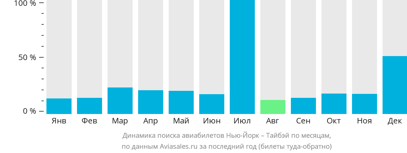 Динамика поиска авиабилетов из Нью-Йорка в Тайбэй по месяцам