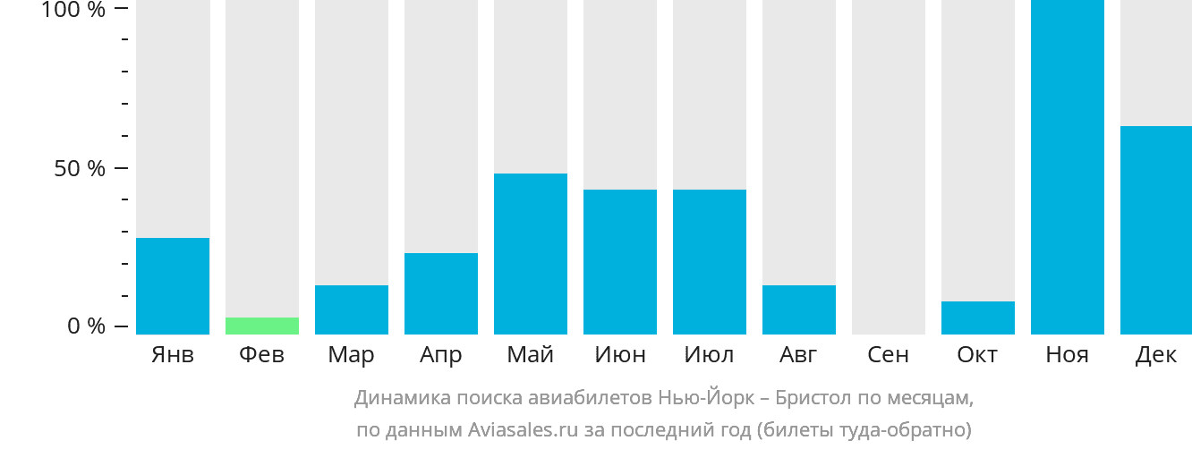 Динамика поиска авиабилетов из Нью-Йорка в Бристоль по месяцам
