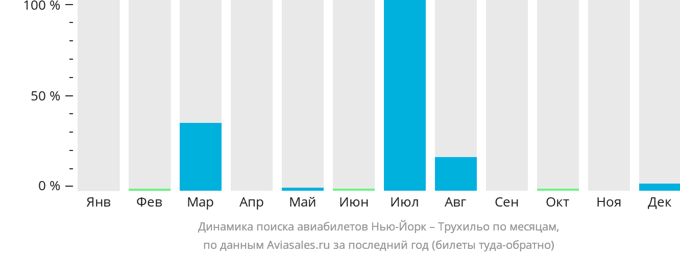 Динамика поиска авиабилетов из Нью-Йорка в Трухильо по месяцам