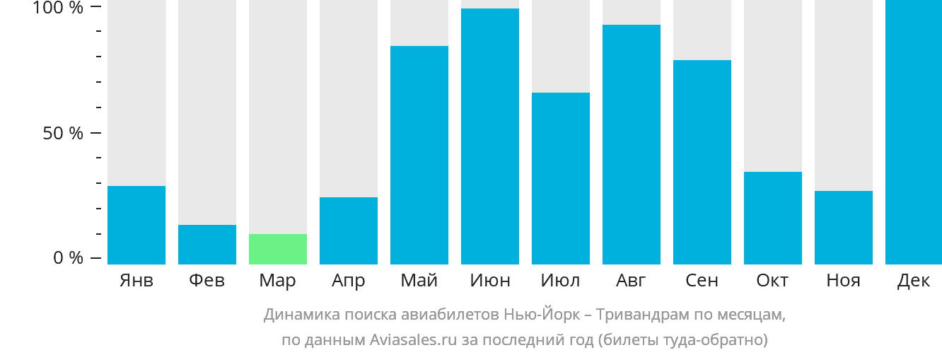 Динамика поиска авиабилетов из Нью-Йорка в Тривандрам по месяцам