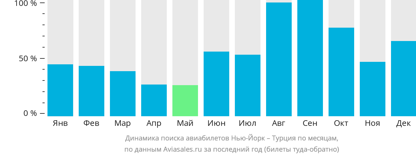 Динамика поиска авиабилетов из Нью-Йорка в Турцию по месяцам