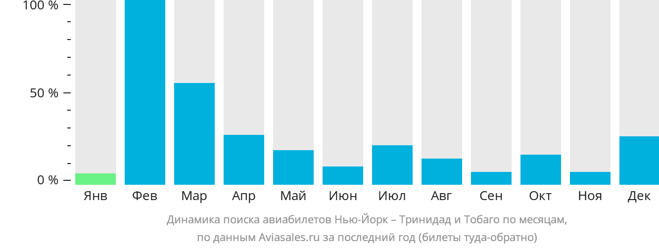 Динамика поиска авиабилетов из Нью-Йорка в Тринидад и Тобаго по месяцам