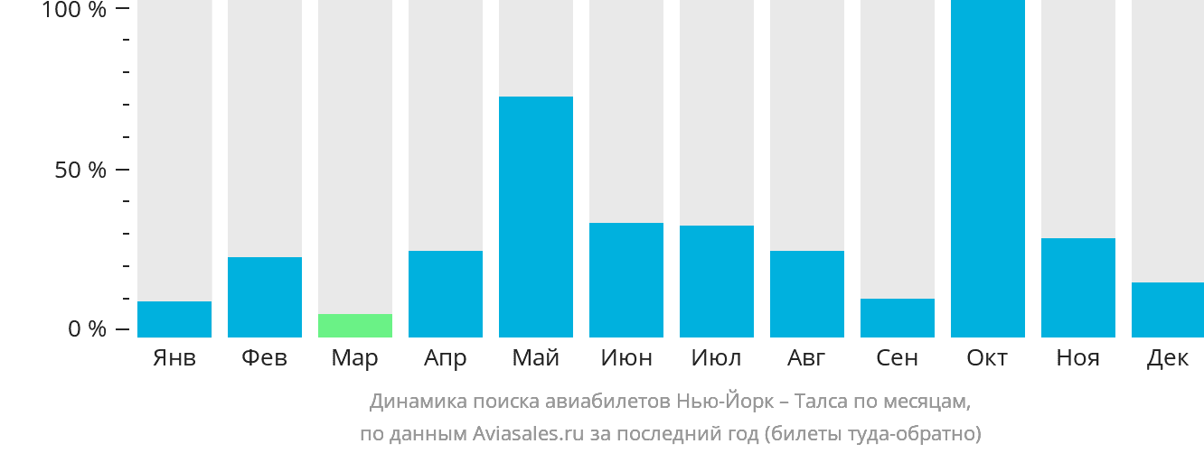 Динамика поиска авиабилетов из Нью-Йорка в Талсу по месяцам
