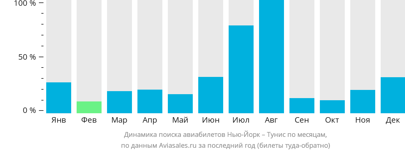 Динамика поиска авиабилетов из Нью-Йорка в Тунис по месяцам