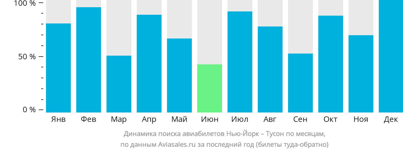 Динамика поиска авиабилетов из Нью-Йорка в Тусон по месяцам