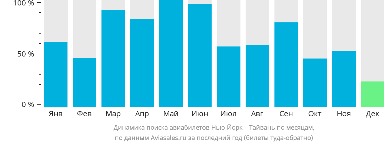 Динамика поиска авиабилетов из Нью-Йорка на Тайвань по месяцам
