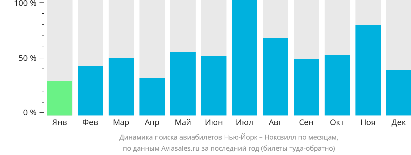 Динамика поиска авиабилетов из Нью-Йорка в Ноксвилл по месяцам