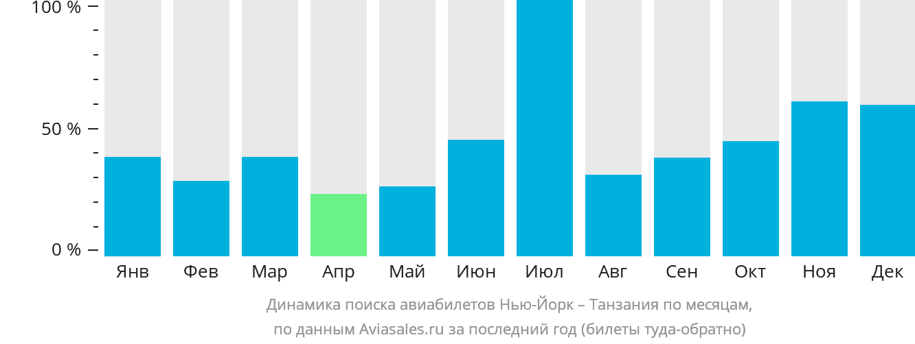 Динамика поиска авиабилетов из Нью-Йорка в Танзанию по месяцам