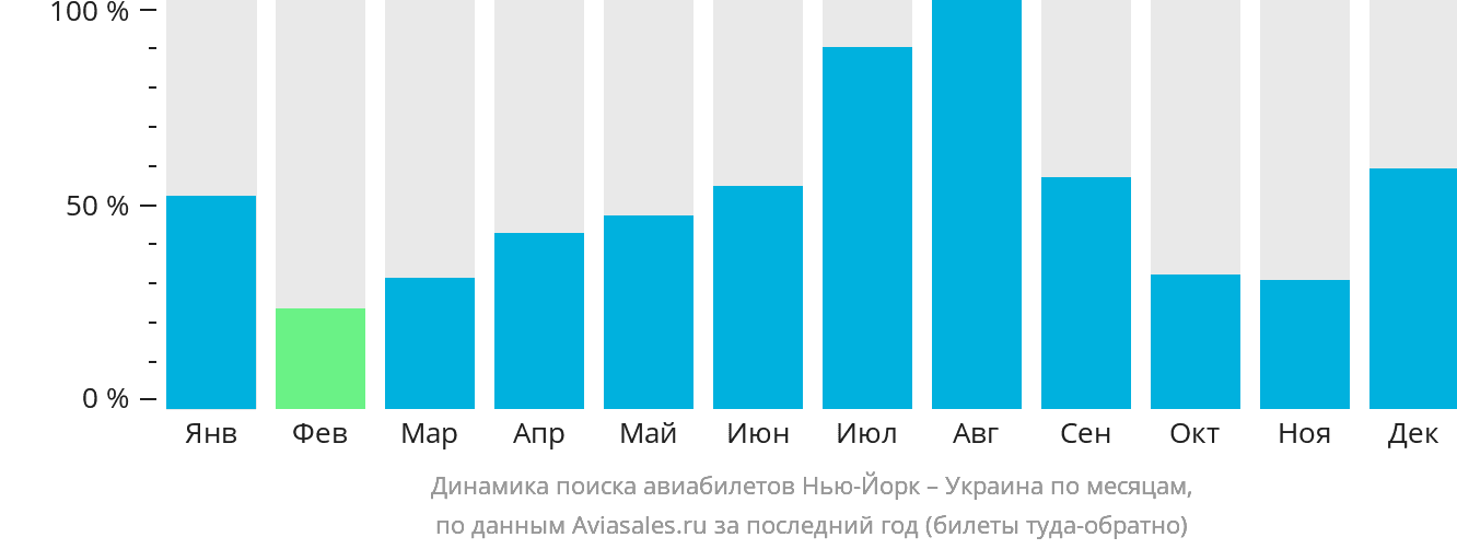 Динамика поиска авиабилетов из Нью-Йорка в Украину по месяцам