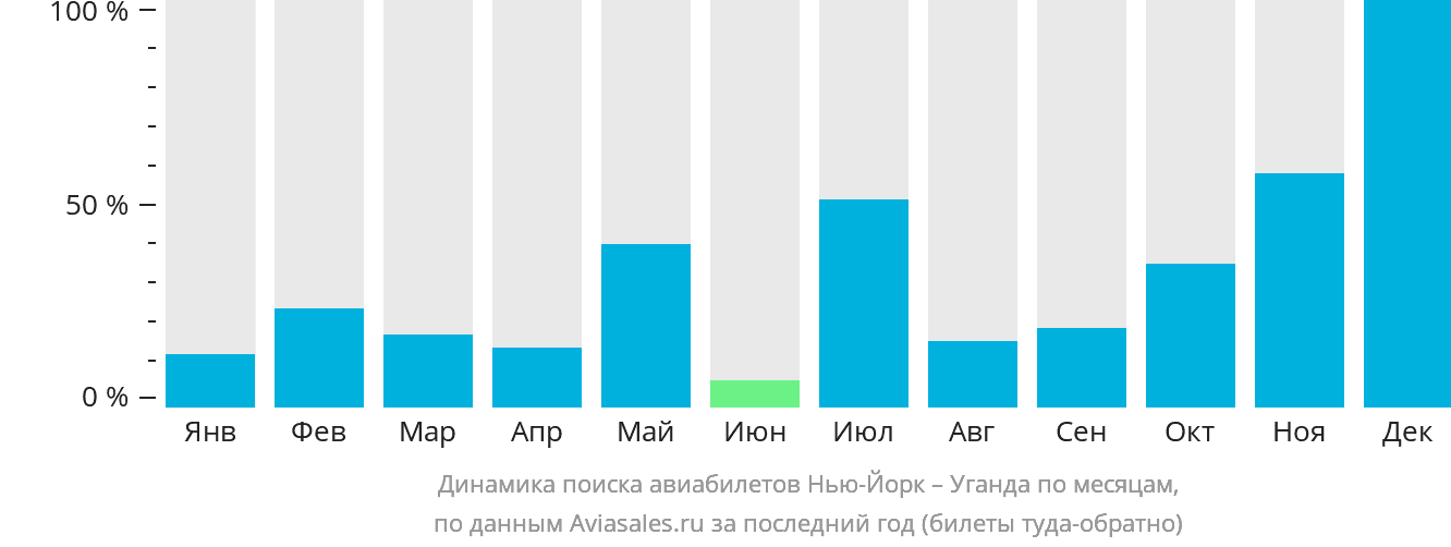 Динамика поиска авиабилетов из Нью-Йорка в Уганду по месяцам