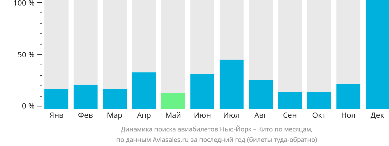 Динамика поиска авиабилетов из Нью-Йорка в Кито по месяцам