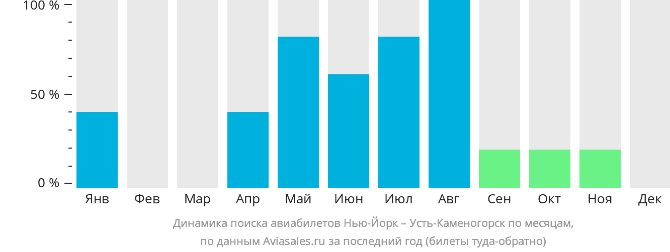 Динамика поиска авиабилетов из Нью-Йорка в Усть-Каменогорск по месяцам