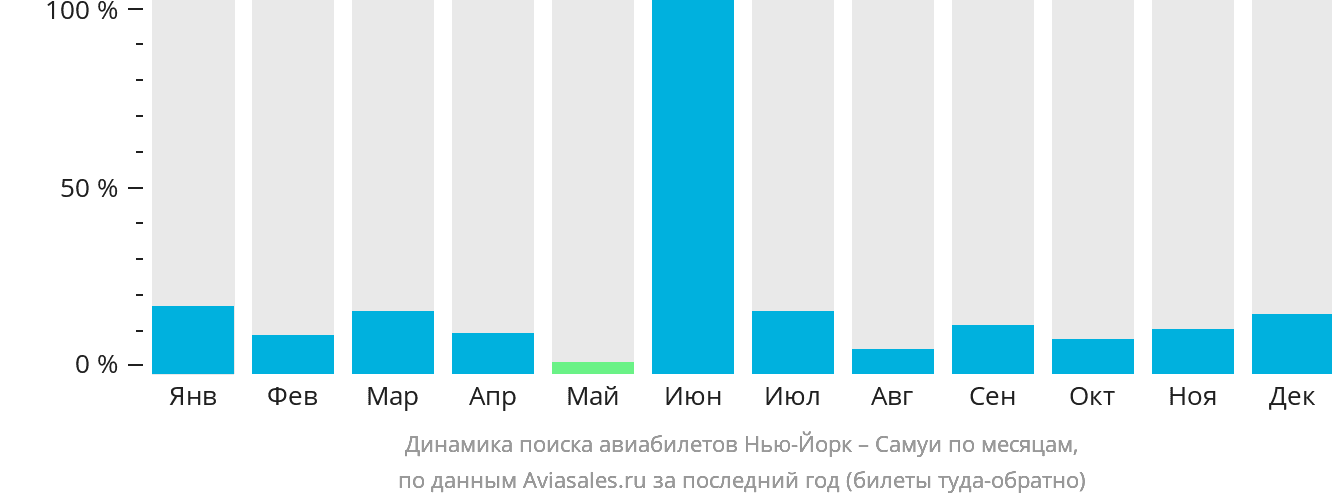 Динамика поиска авиабилетов из Нью-Йорка на Самуй по месяцам