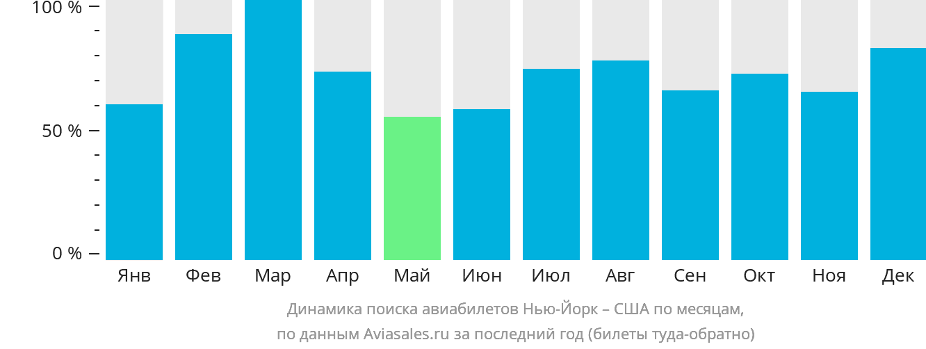 Динамика поиска авиабилетов из Нью-Йорка в США по месяцам