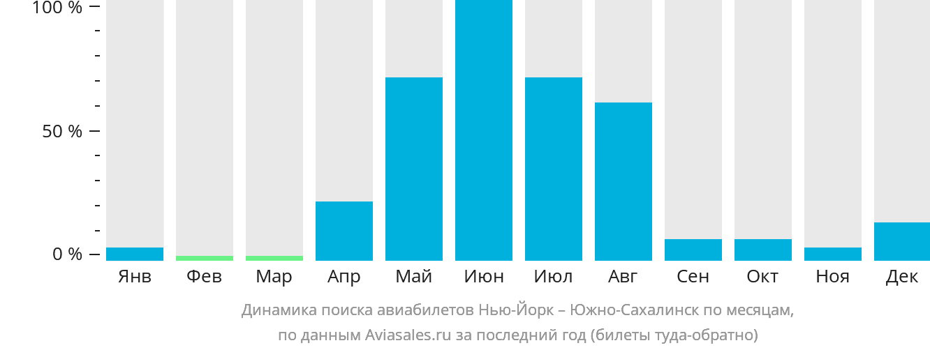Динамика поиска авиабилетов из Нью-Йорка в Южно-Сахалинск по месяцам