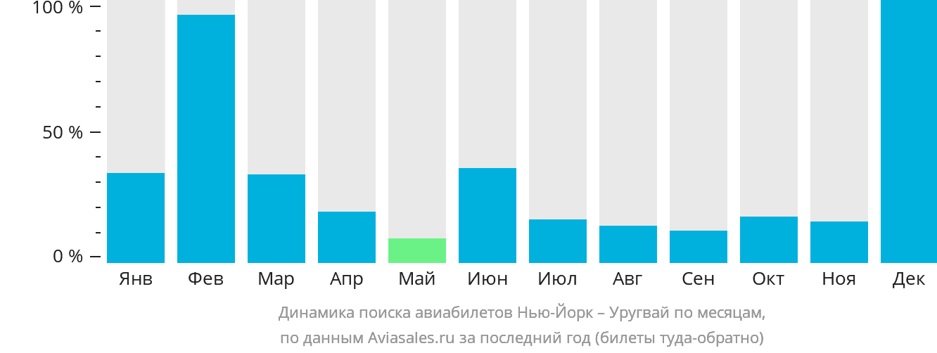 Динамика поиска авиабилетов из Нью-Йорка в Уругвай по месяцам