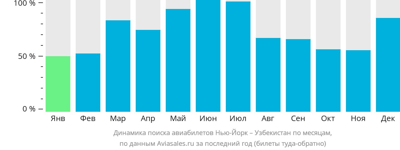 Динамика поиска авиабилетов из Нью-Йорка в Узбекистан по месяцам