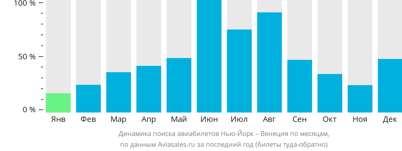 Динамика поиска авиабилетов из Нью-Йорка в Венецию по месяцам