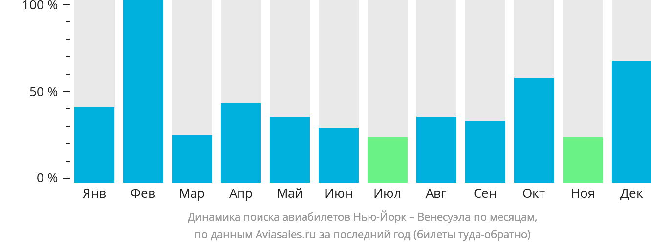 Динамика поиска авиабилетов из Нью-Йорка в Венесуэлу по месяцам