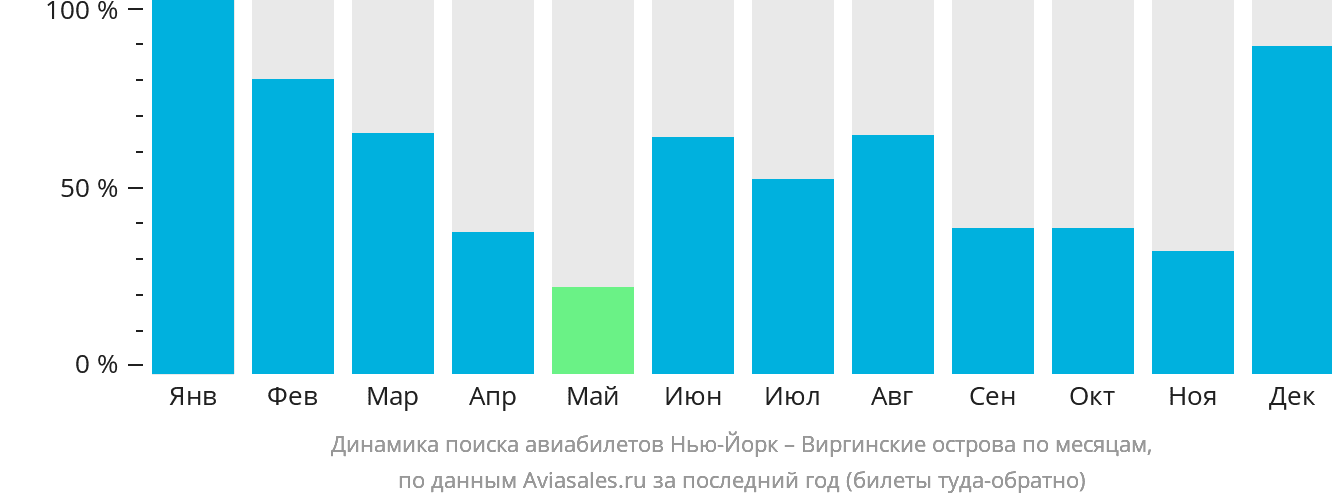 Динамика поиска авиабилетов из Нью-Йорка на Виргинские острова по месяцам