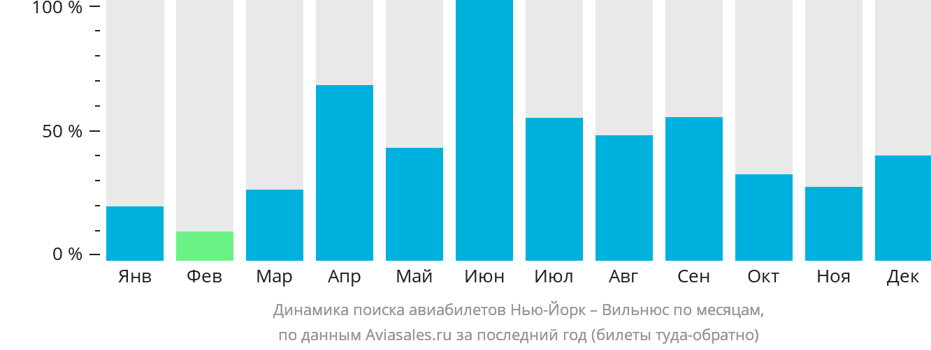 Динамика поиска авиабилетов из Нью-Йорка в Вильнюс по месяцам