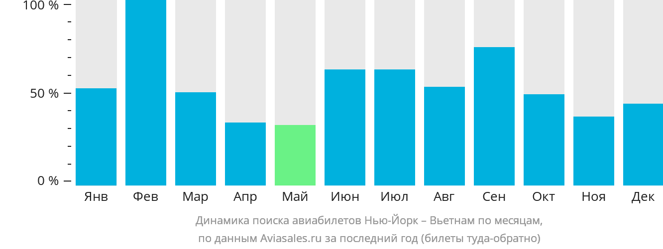 Динамика поиска авиабилетов из Нью-Йорка в Вьетнам по месяцам