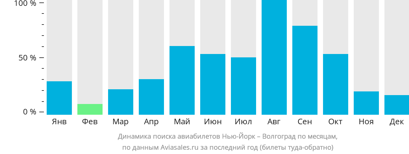 Динамика поиска авиабилетов из Нью-Йорка в Волгоград по месяцам