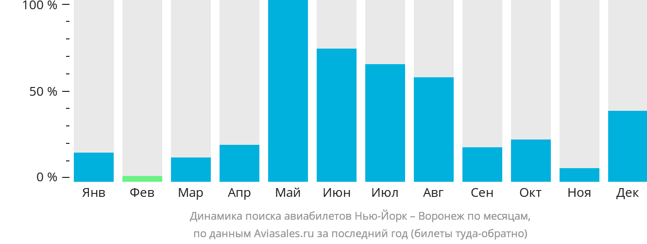 Динамика поиска авиабилетов из Нью-Йорка в Воронеж по месяцам