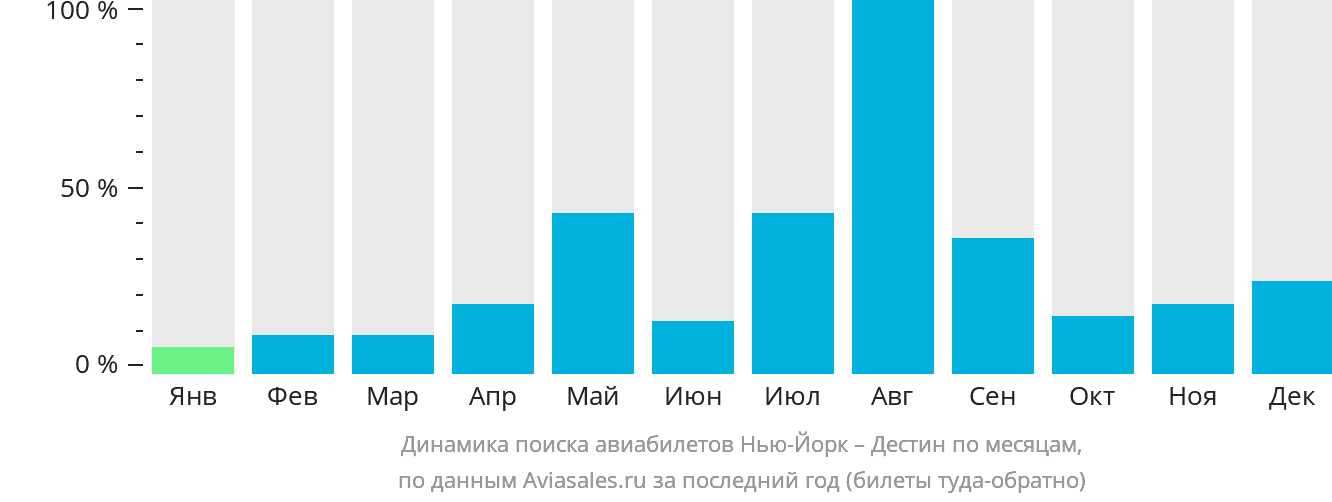 Динамика поиска авиабилетов из Нью-Йорка в Дестин по месяцам
