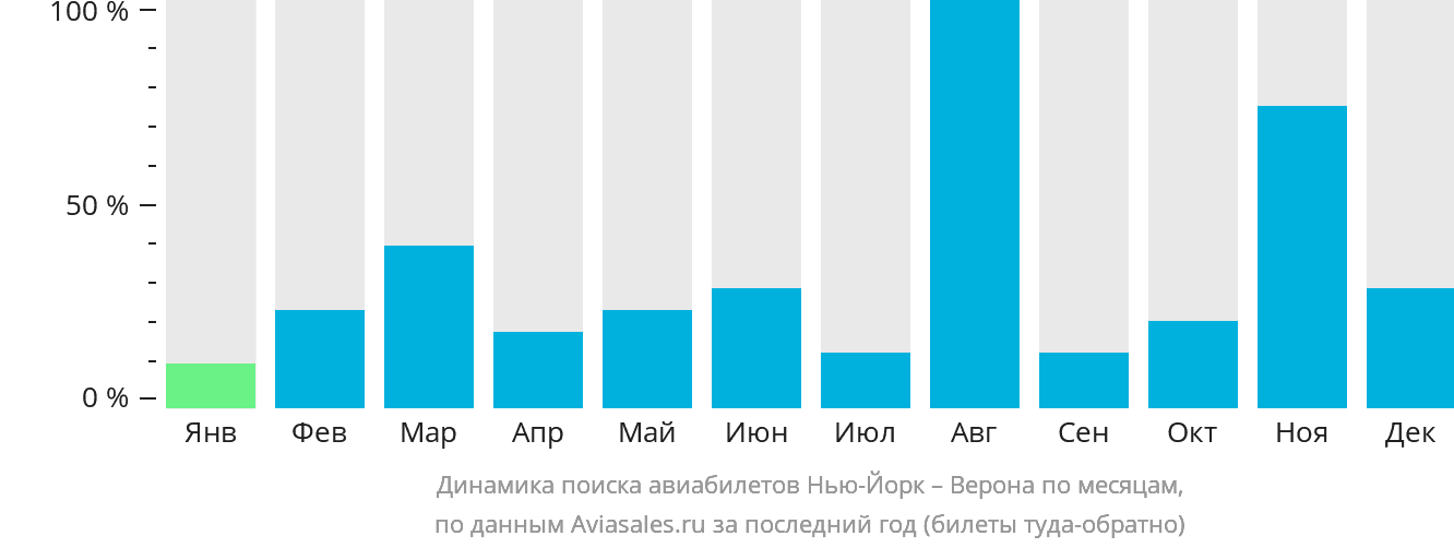 Динамика поиска авиабилетов из Нью-Йорка в Верону по месяцам