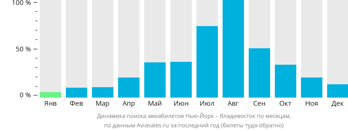 Динамика поиска авиабилетов из Нью-Йорка во Владивосток по месяцам