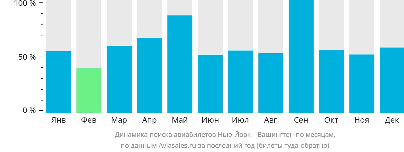 Динамика поиска авиабилетов из Нью-Йорка в Вашингтон по месяцам