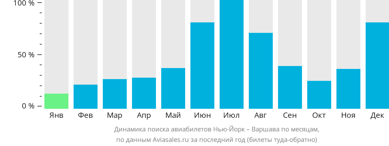 Динамика поиска авиабилетов из Нью-Йорка в Варшаву по месяцам