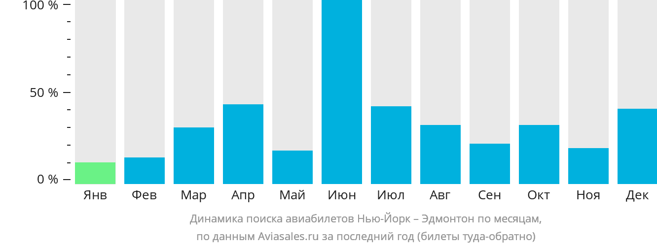 Динамика поиска авиабилетов из Нью-Йорка в Эдмонтон по месяцам
