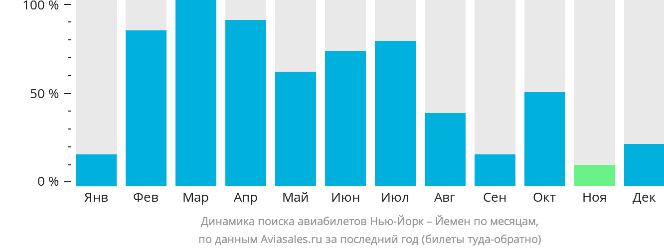 Динамика поиска авиабилетов из Нью-Йорка в Йемен по месяцам