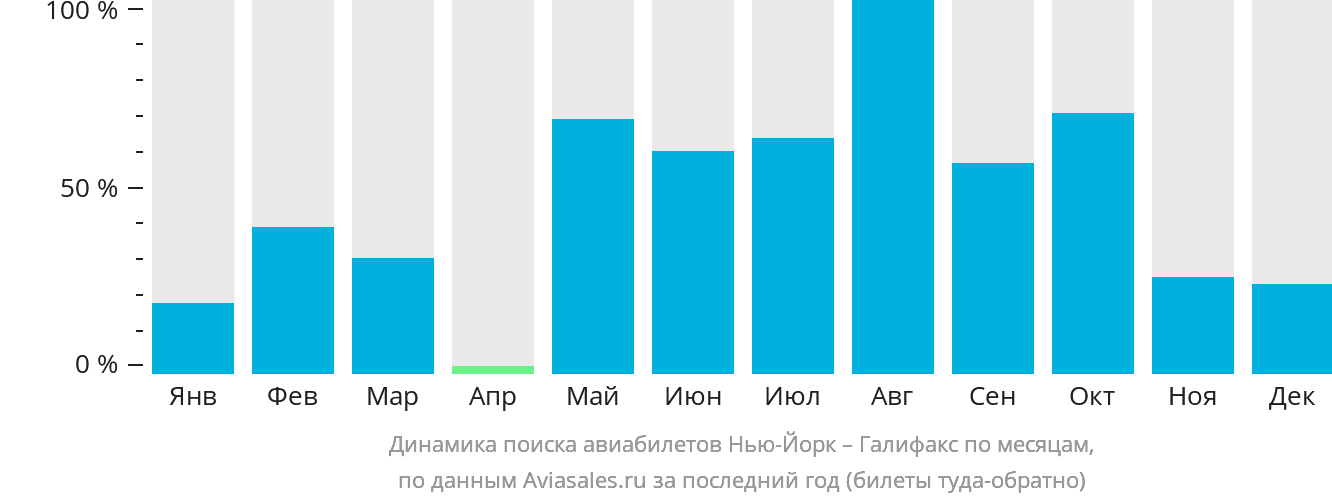 Динамика поиска авиабилетов из Нью-Йорка в Галифакс по месяцам