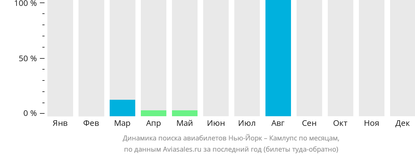 Динамика поиска авиабилетов из Нью-Йорка в Камлупс по месяцам