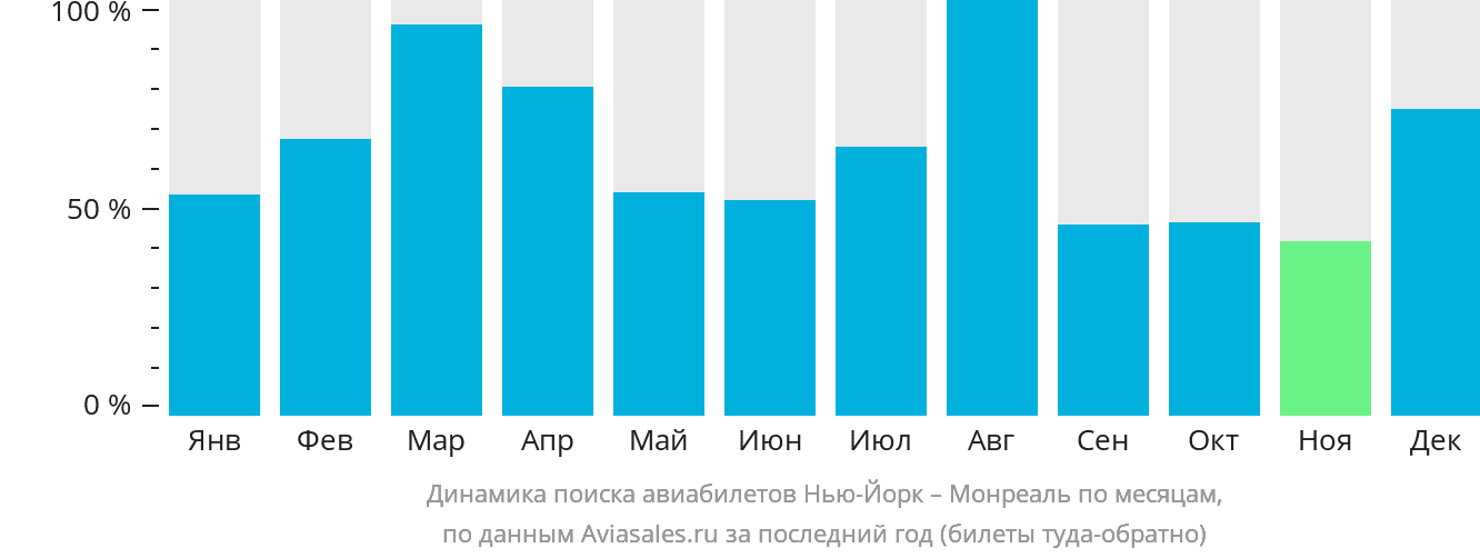Динамика поиска авиабилетов из Нью-Йорка в Монреаль по месяцам