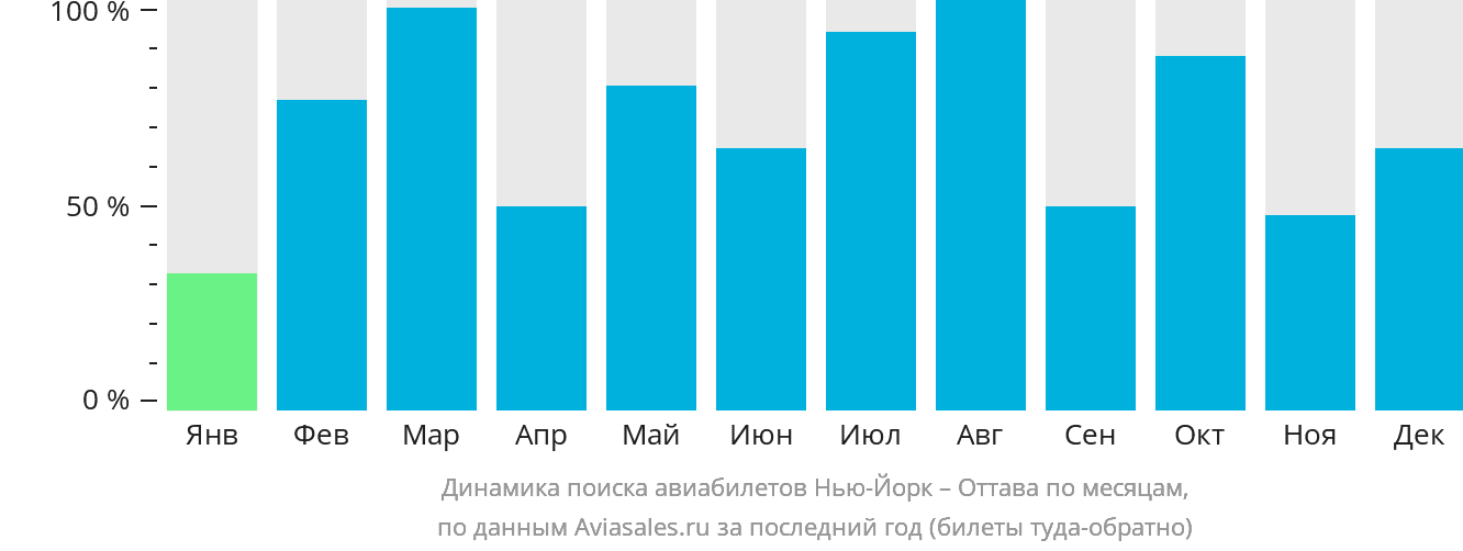 Динамика поиска авиабилетов из Нью-Йорка в Оттаву по месяцам