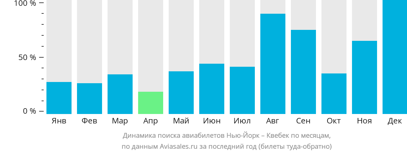 Динамика поиска авиабилетов из Нью-Йорка в Квебек по месяцам