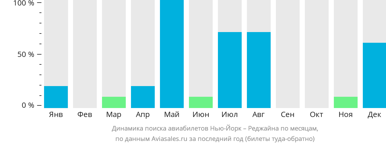 Динамика поиска авиабилетов из Нью-Йорка в Реджайну по месяцам