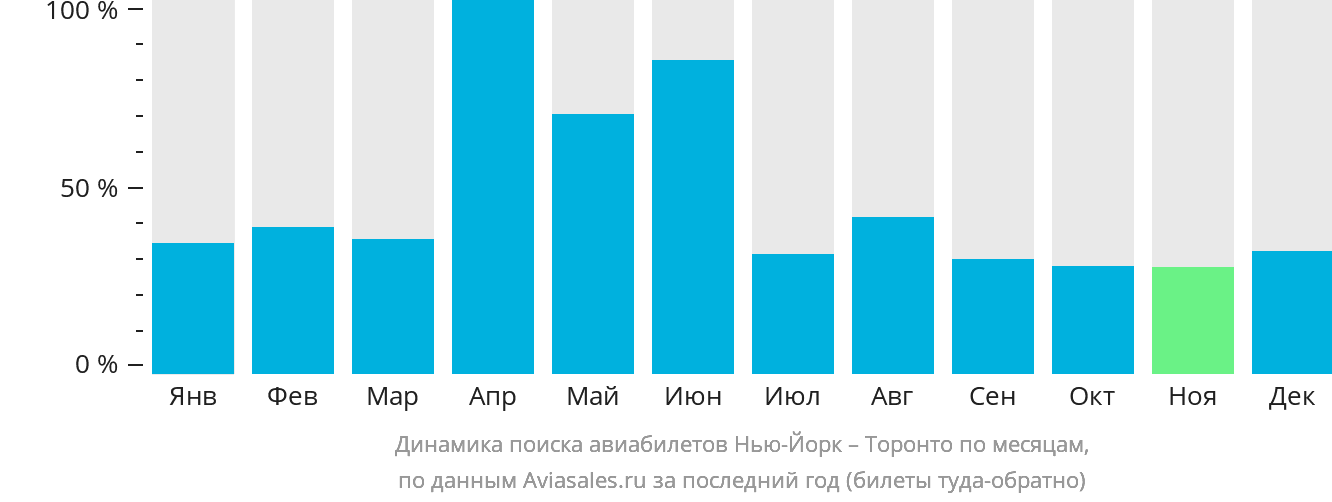 Динамика поиска авиабилетов из Нью-Йорка в Торонто по месяцам