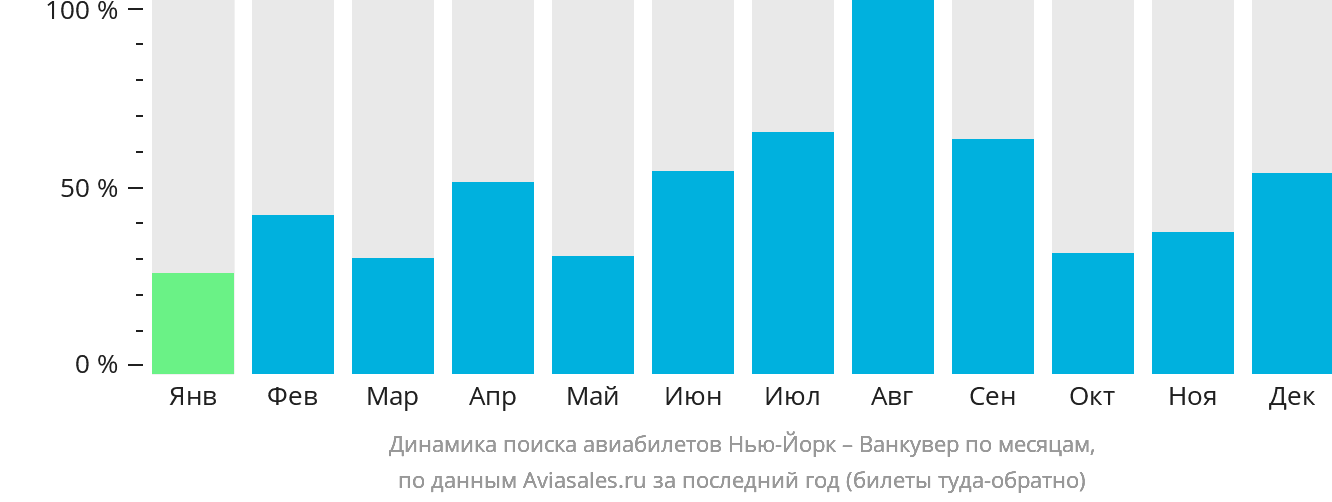 Динамика поиска авиабилетов из Нью-Йорка в Ванкувер по месяцам