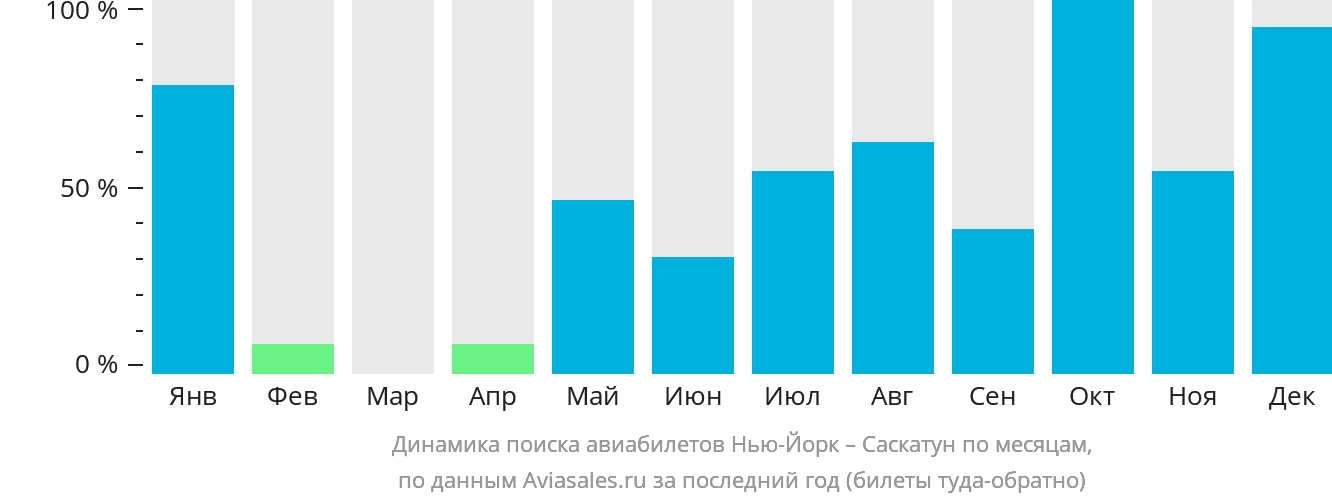 Динамика поиска авиабилетов из Нью-Йорка в Саскатун по месяцам