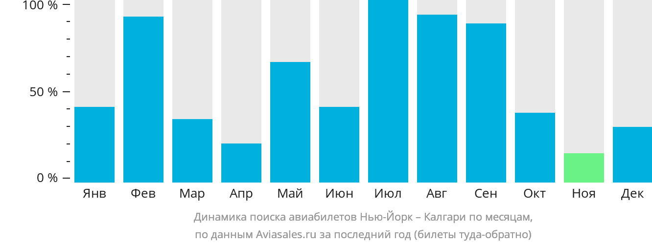 Динамика поиска авиабилетов из Нью-Йорка в Калгари по месяцам