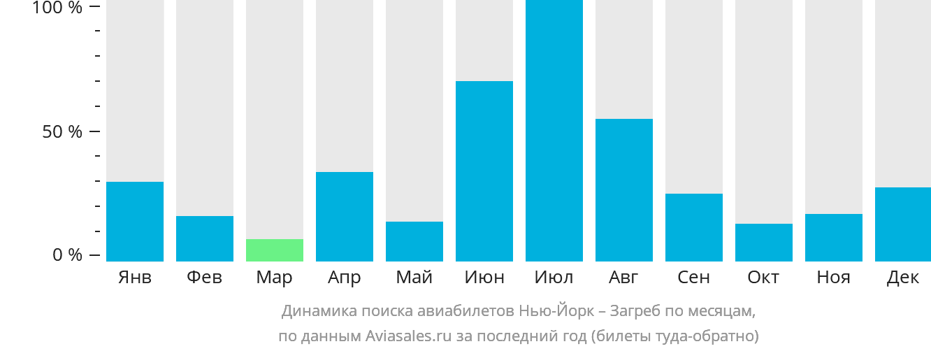 Динамика поиска авиабилетов из Нью-Йорка в Загреб по месяцам