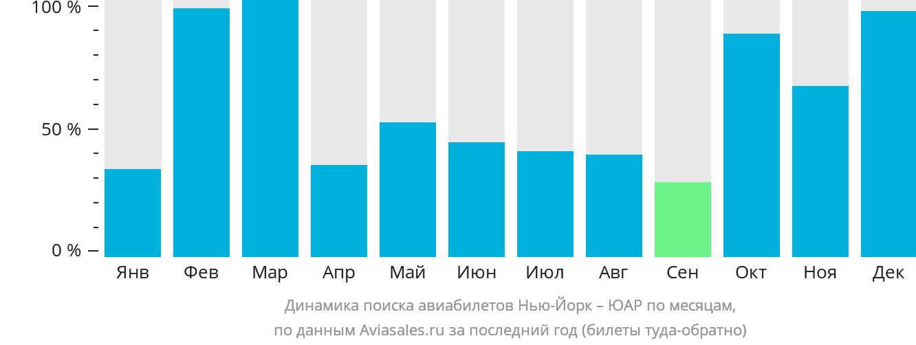 Динамика поиска авиабилетов из Нью-Йорка в ЮАР по месяцам
